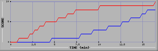 Team Scoring Graph