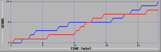 Team Scoring Graph