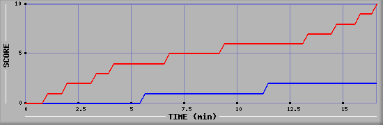 Team Scoring Graph