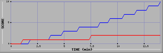 Team Scoring Graph