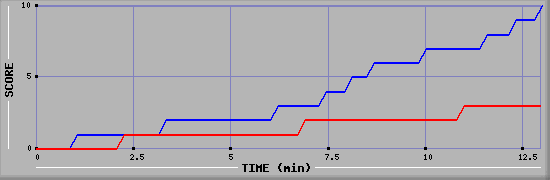 Team Scoring Graph