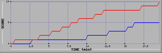 Team Scoring Graph