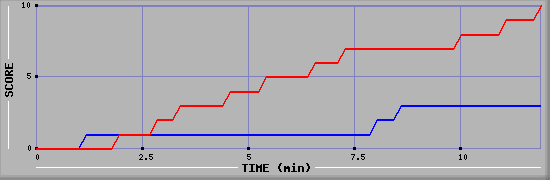 Team Scoring Graph