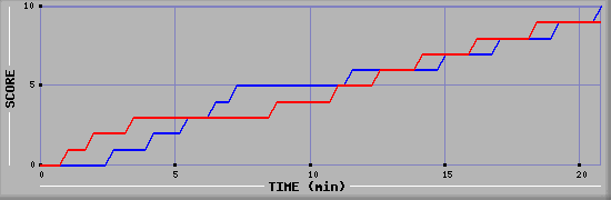 Team Scoring Graph