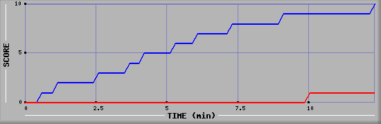 Team Scoring Graph