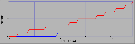 Team Scoring Graph