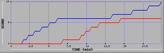 Team Scoring Graph