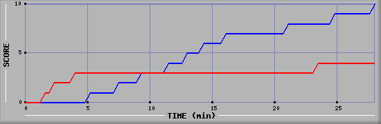 Team Scoring Graph