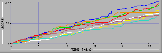 Score Graph