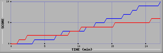 Team Scoring Graph