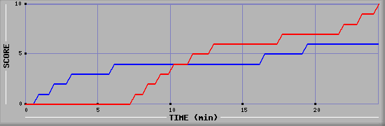 Team Scoring Graph