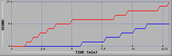 Team Scoring Graph