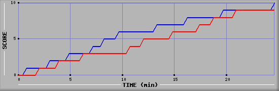 Team Scoring Graph