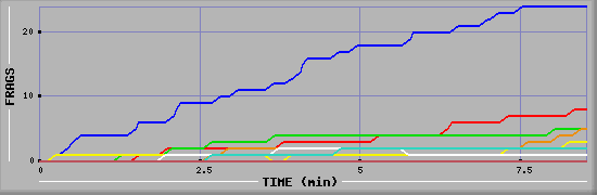 Frag Graph