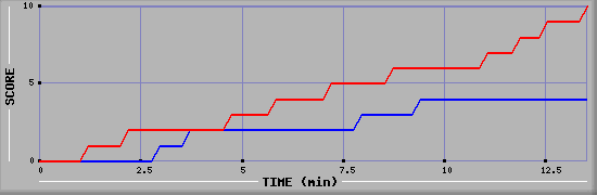 Team Scoring Graph