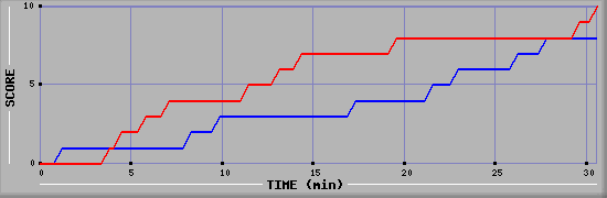 Team Scoring Graph