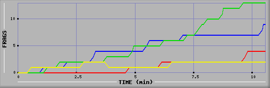 Frag Graph