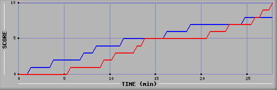 Team Scoring Graph