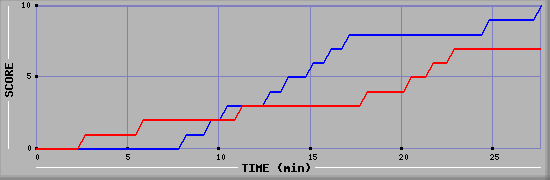 Team Scoring Graph