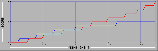 Team Scoring Graph