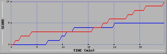 Team Scoring Graph
