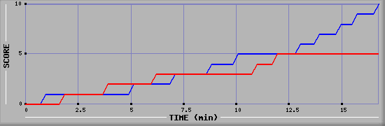 Team Scoring Graph