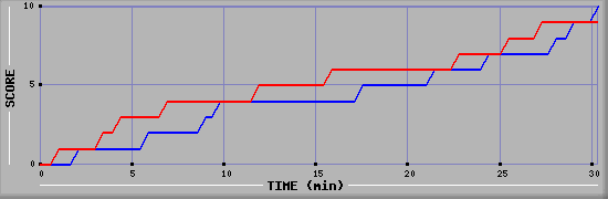 Team Scoring Graph