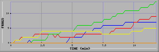 Frag Graph