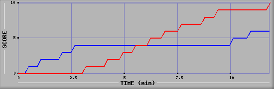Team Scoring Graph