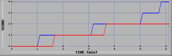 Team Scoring Graph