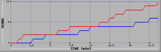 Team Scoring Graph
