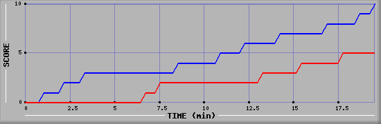 Team Scoring Graph