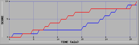 Team Scoring Graph