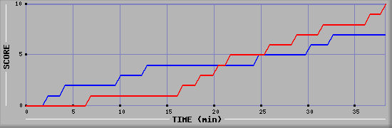 Team Scoring Graph