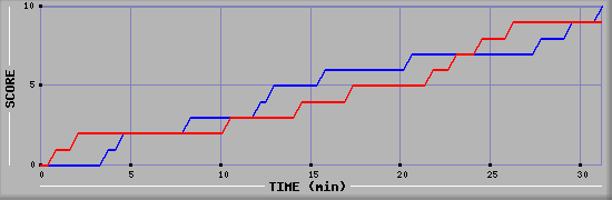 Team Scoring Graph