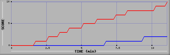 Team Scoring Graph