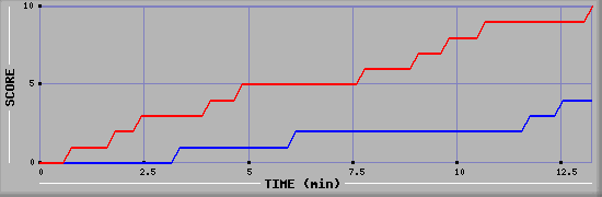 Team Scoring Graph