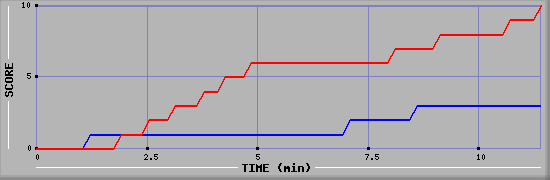 Team Scoring Graph