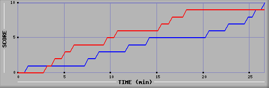 Team Scoring Graph