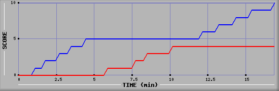 Team Scoring Graph