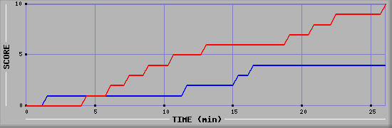 Team Scoring Graph