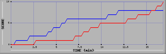 Team Scoring Graph