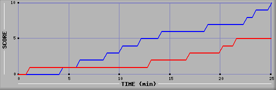Team Scoring Graph