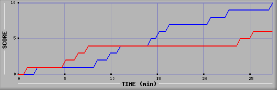 Team Scoring Graph