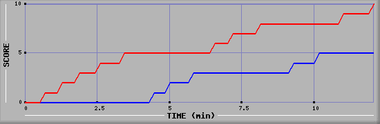 Team Scoring Graph