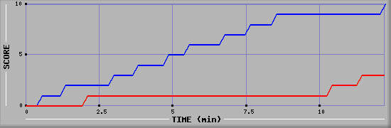 Team Scoring Graph