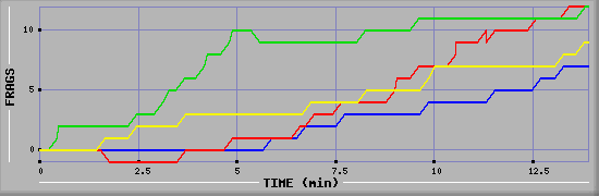 Frag Graph