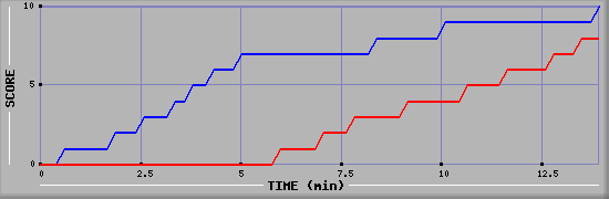 Team Scoring Graph
