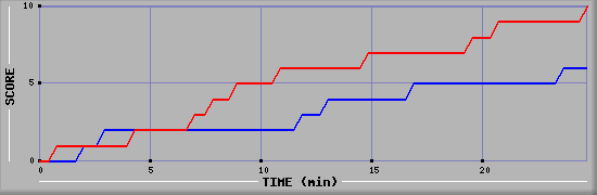 Team Scoring Graph