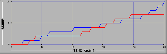 Team Scoring Graph